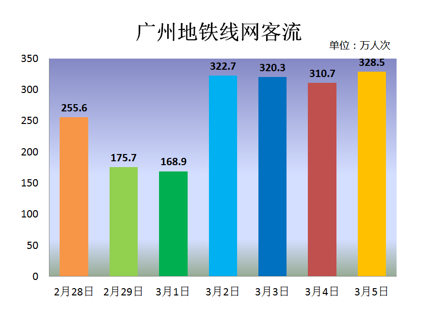 海珠丨周一坐地铁要早出门!这些站点客流量升高或限流