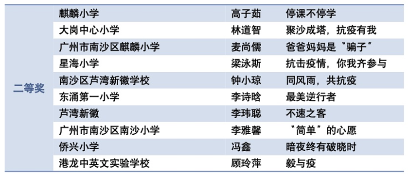 评选网络人气奖 幼儿园组 黄钲洋,沈昊临,谭鸿宇,张峻熙,夏天,梁紫晴