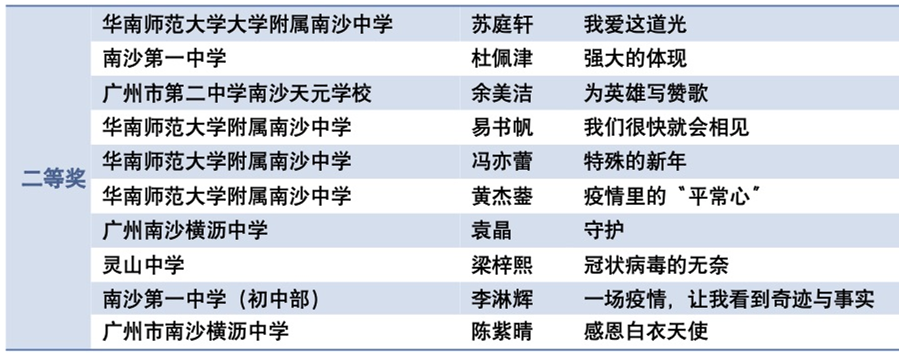 评选网络人气奖 幼儿园组 黄钲洋,沈昊临,谭鸿宇,张峻熙,夏天,梁紫晴