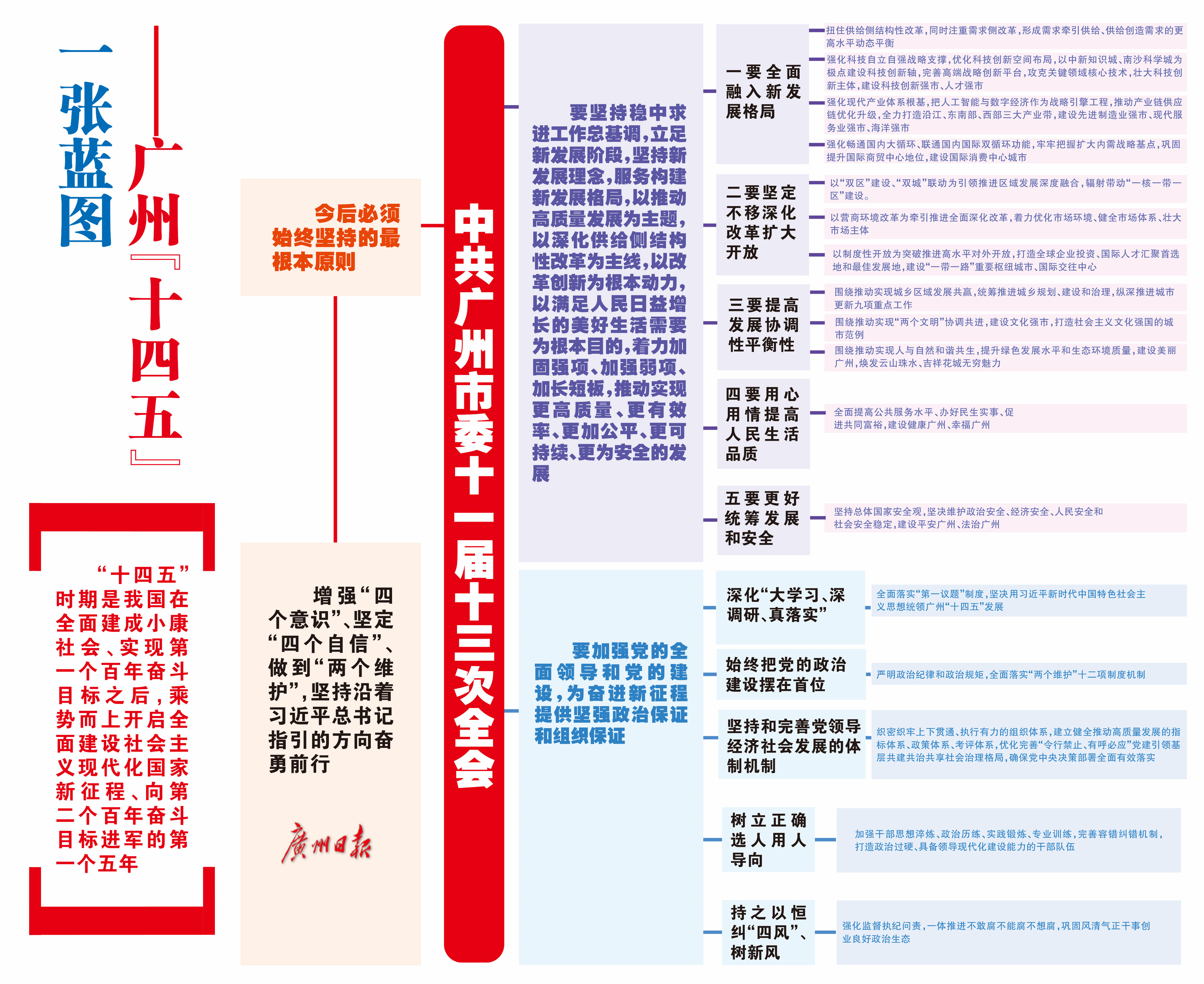 收好这份思维导图 ,一图看懂"十四五"广州要办哪些事