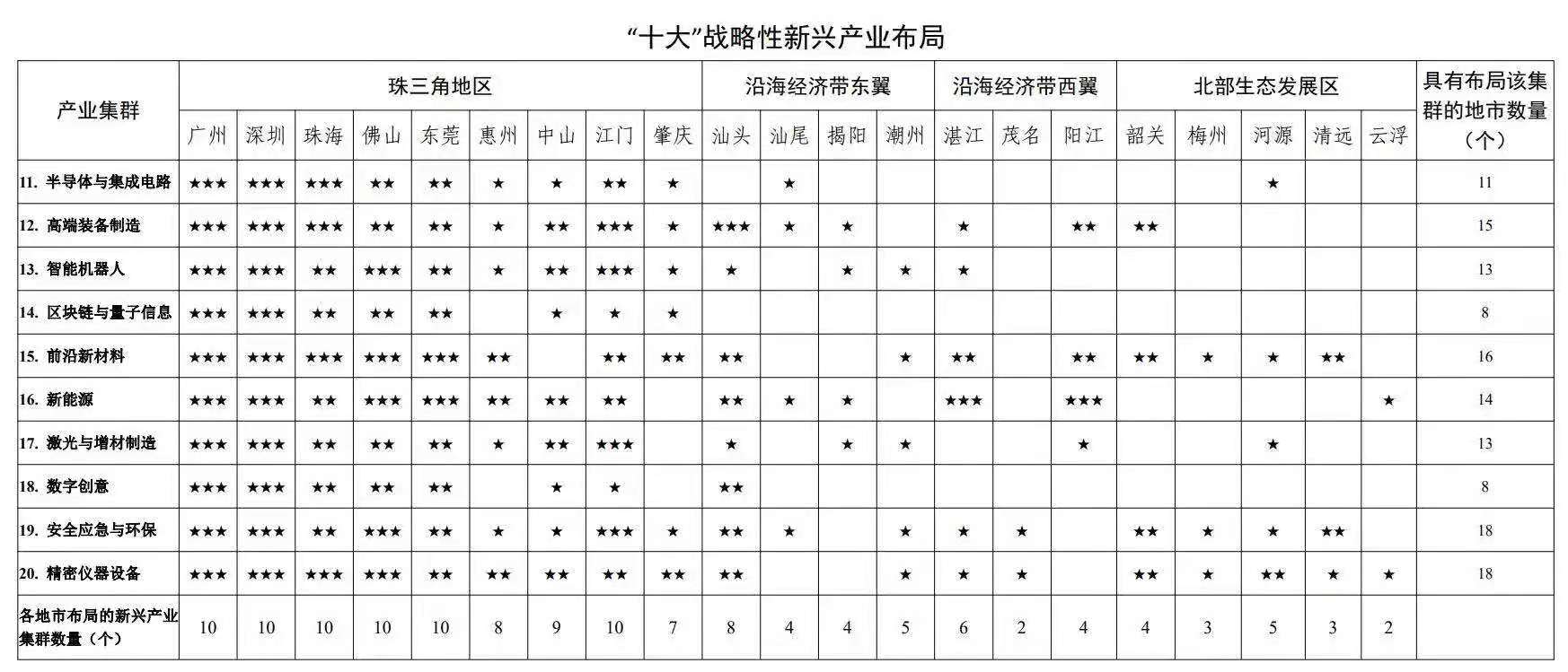 广东首次发布产业集群星级地图,广州上"星"最多