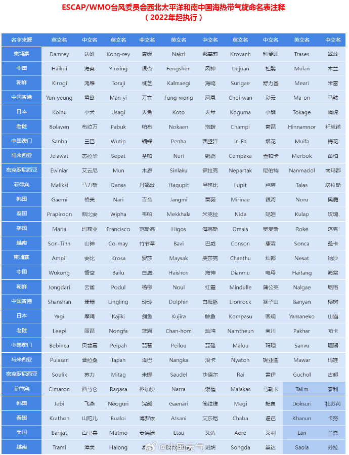 台风的名字究竟怎么来的快收藏这份台风命名表