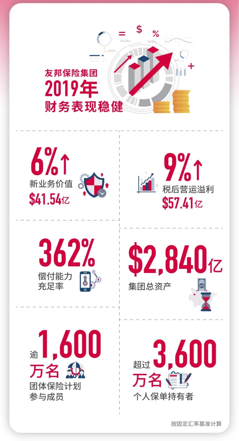 友邦中国新业务价值同比增27%，成集团持续增长最快市场