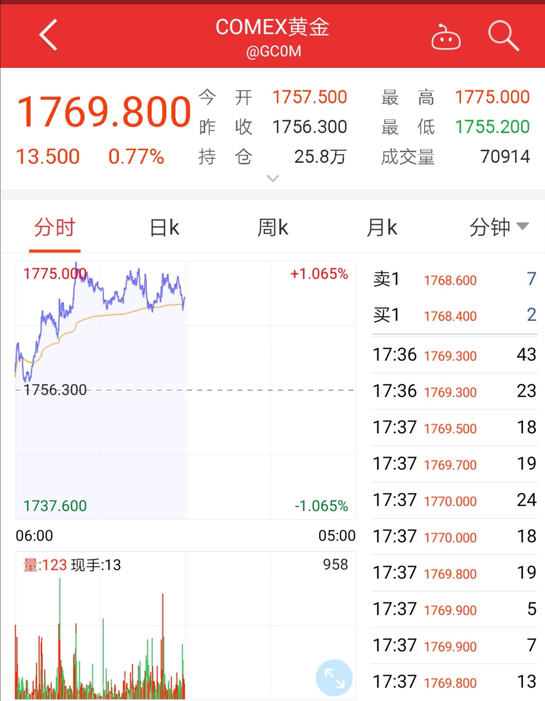 黄金刷八年新高！有机构预计：金价上2000美元/盎司