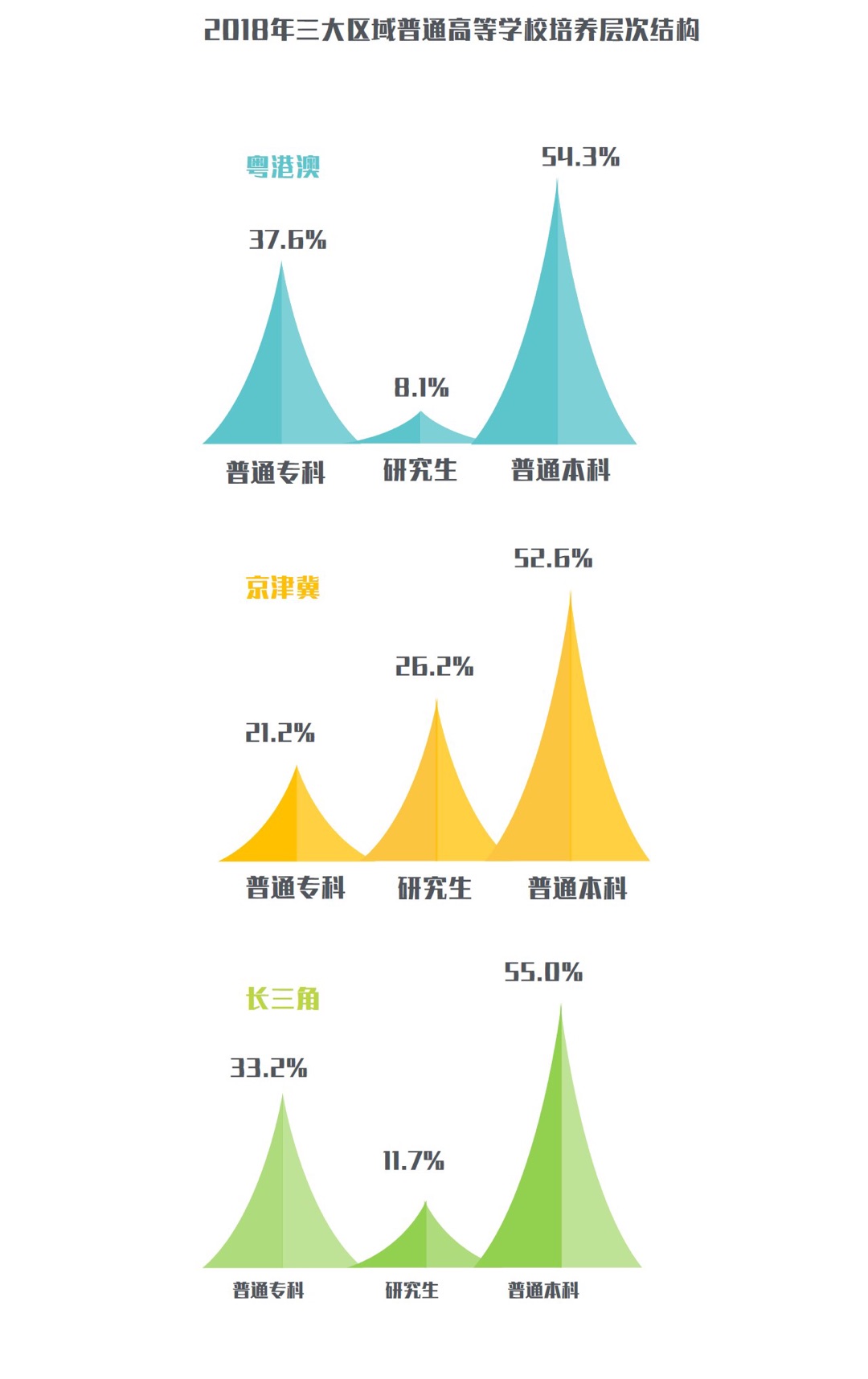 粵港澳 京津冀 長三角地區高等教育與經濟發展報告 發佈