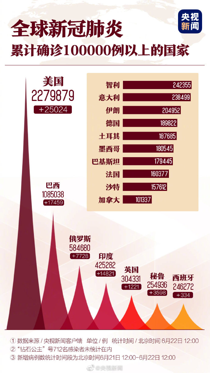 世界疫情形势:美国新冠肺炎近228万例