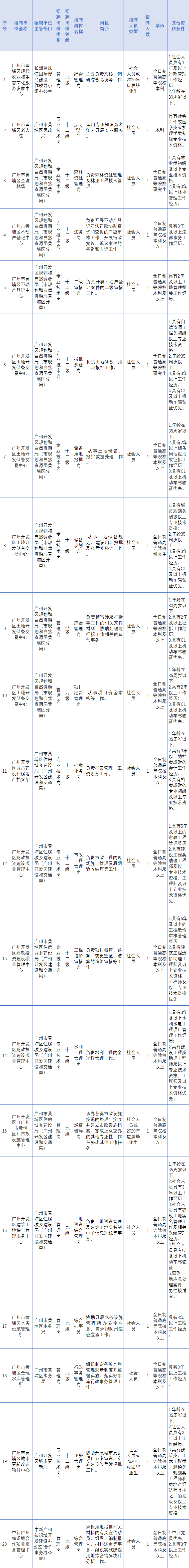 全部有编 黄埔招聘49名事业单位工作人员 应届毕业生 社会人员均可报考