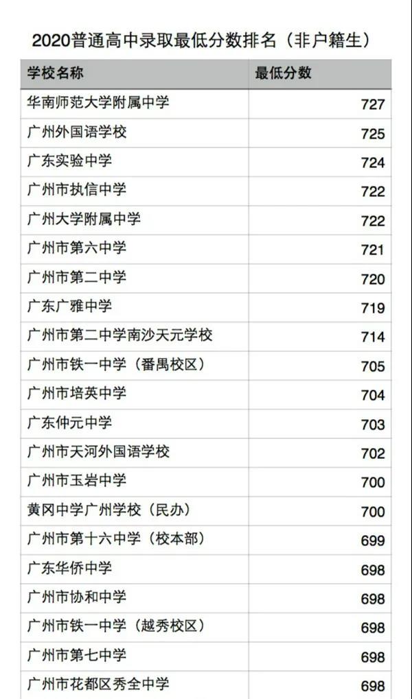 中考中山分数线是多少_中考中山市录取分数线_中山中考分数线