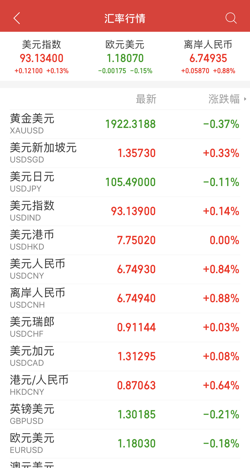 央行今起下调外汇风险准备金率 人民币汇率迎回调