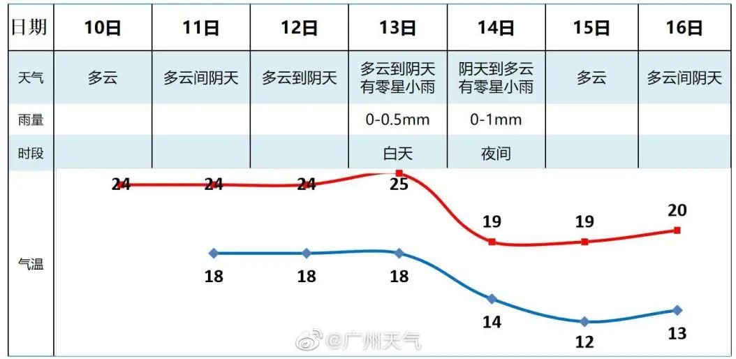 广州全年气温曲线图图片