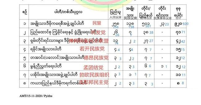缅甸男女比例2020图片