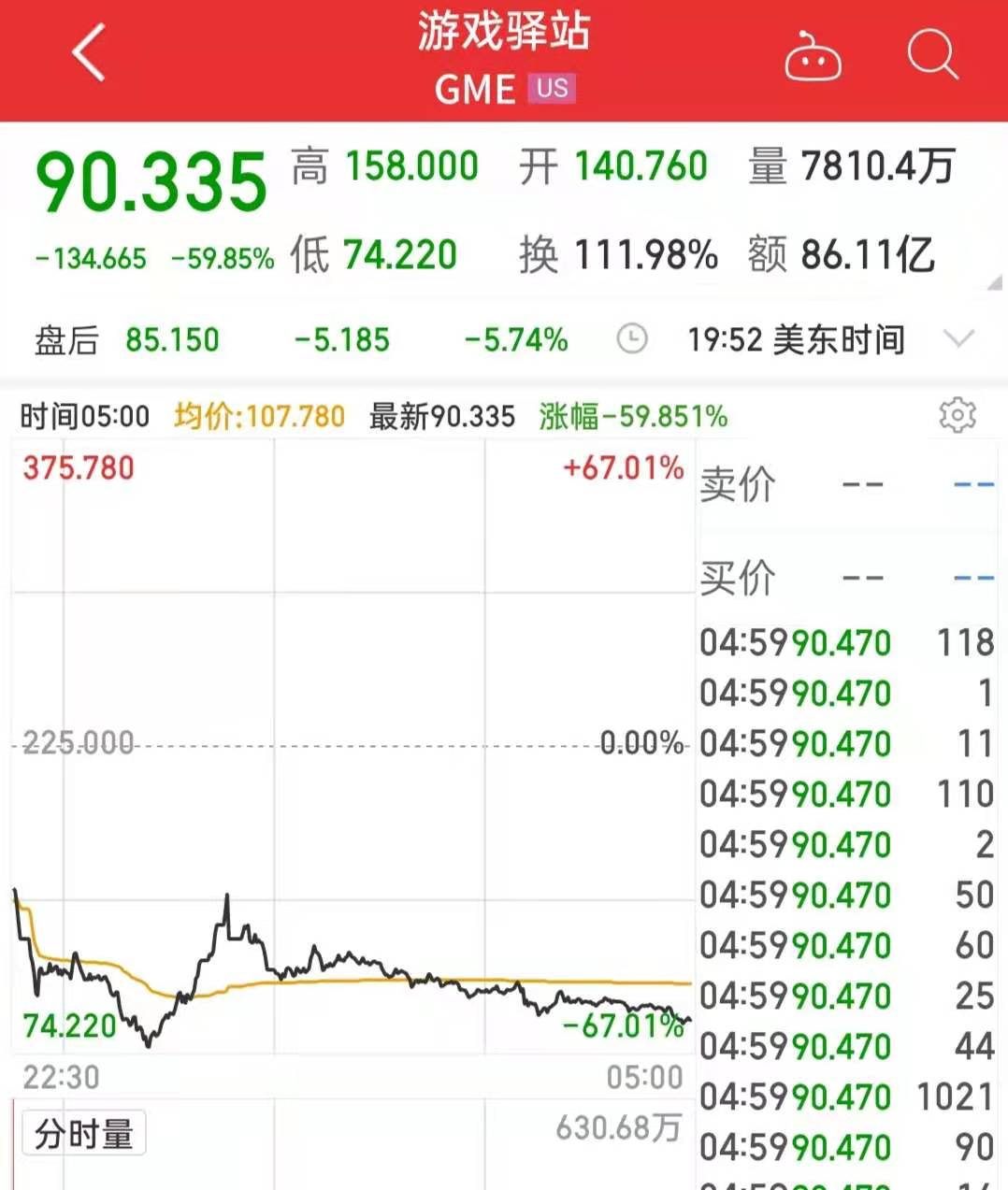 【今日股市分析】 逼空大战结束了?游戏驿站暴跌60%