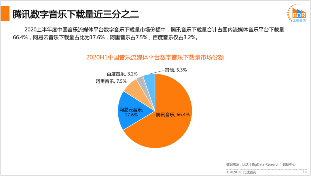 来源:比达数据 腾讯音乐的崛起,网易云音乐的坚挺,以及阿里音乐牡 