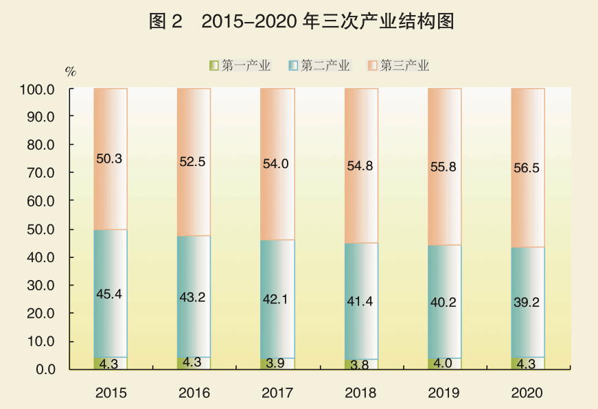 从三大产业来看,第三产业的比重正在加大.