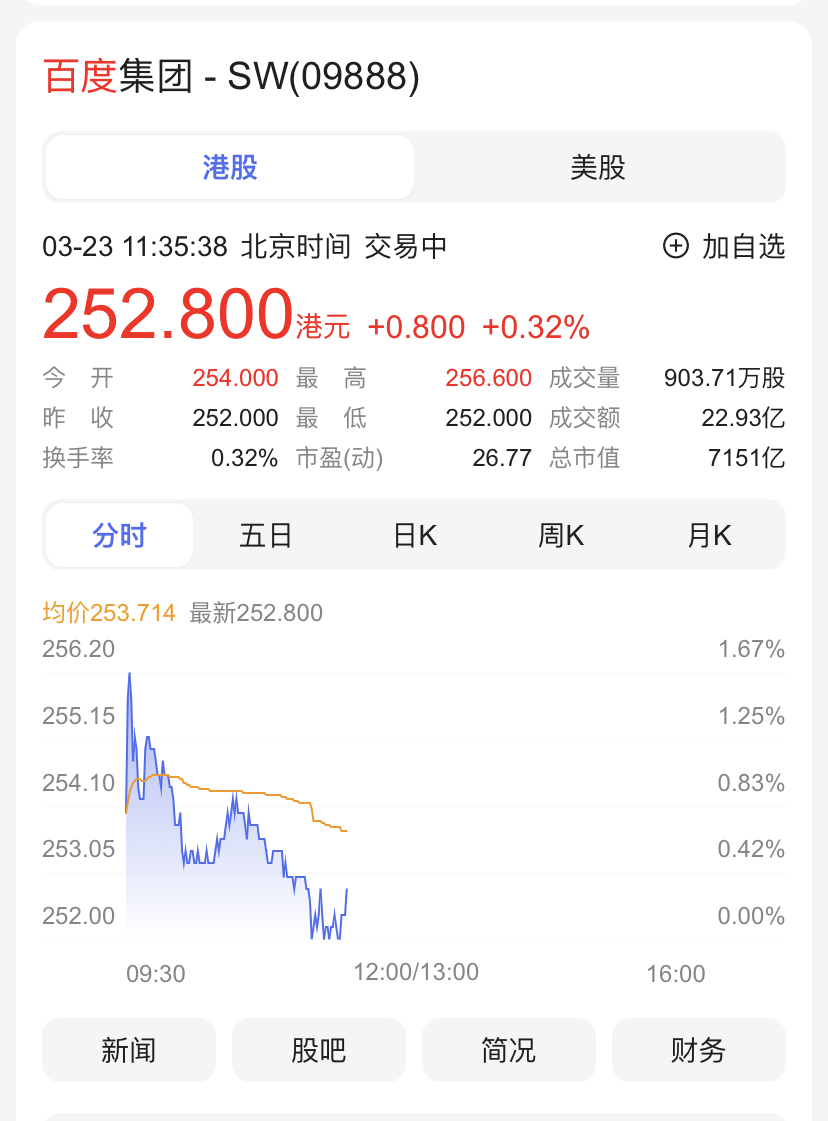 百度香港二次上市开盘涨0.8% 李彦宏称二次创业