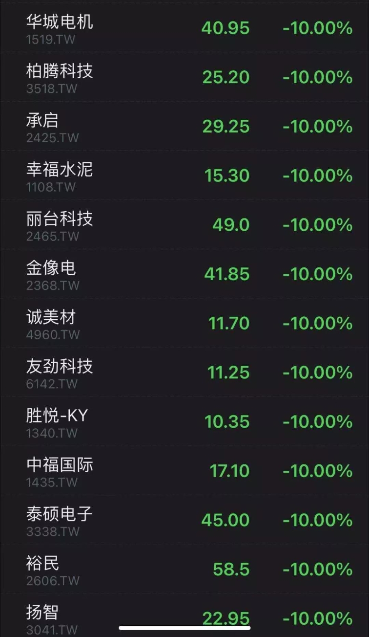 史上最大跌幅！台湾股市突然暴跌1400点，百股跌停！