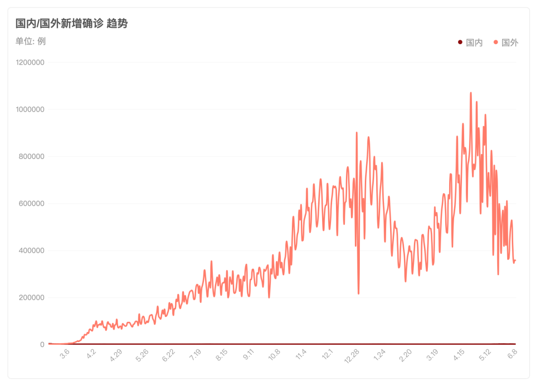 的國內/國外新增確診趨勢(圖源:新型冠狀病毒肺炎疫情實時大數據報告)
