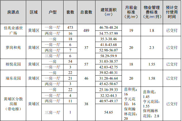 黄埔区房源房租情况表