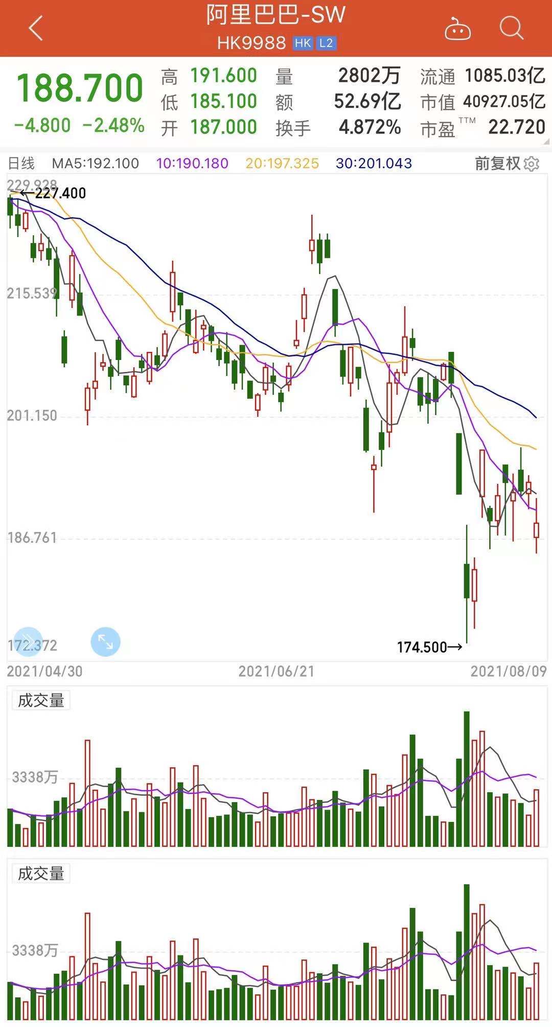受丑闻影响阿里港股跌超2%