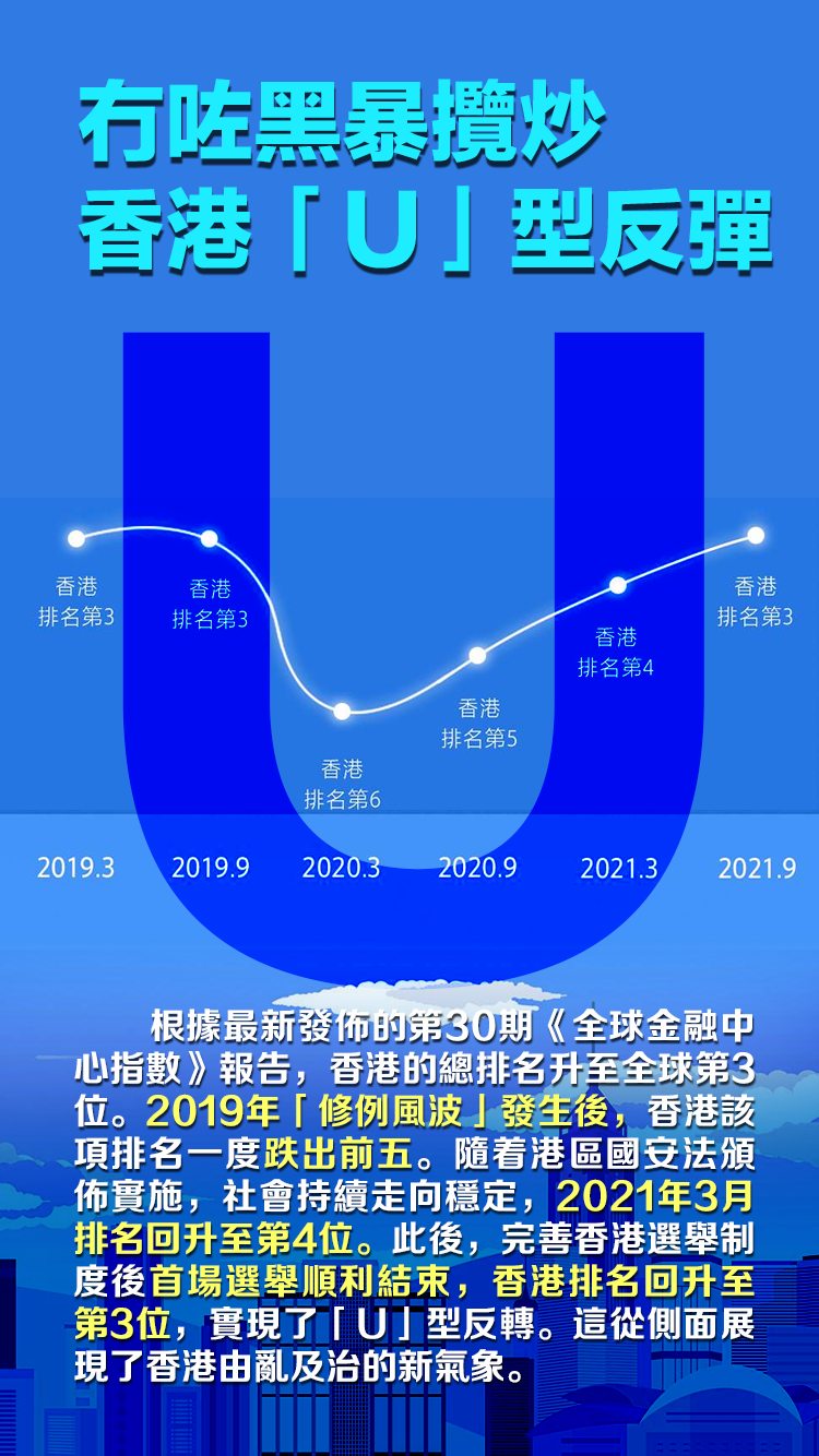 G20210928003-海报-冇咗黑暴攬炒 香港「U」型反彈-粵語-廣州日報