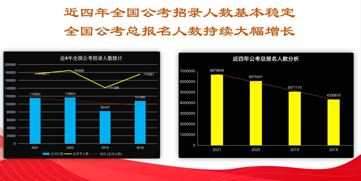 公务员考试大数据：北京、广东和山东国考招录人数最多