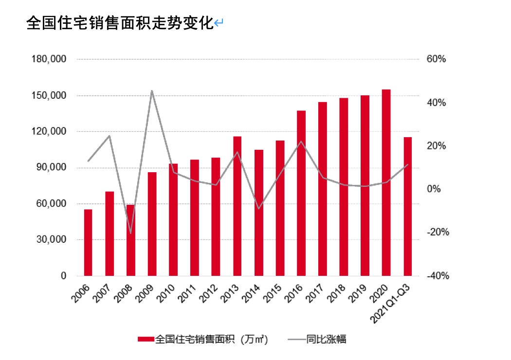 三季度新房成交量环比回落，住宅市场渐入平稳调整通道