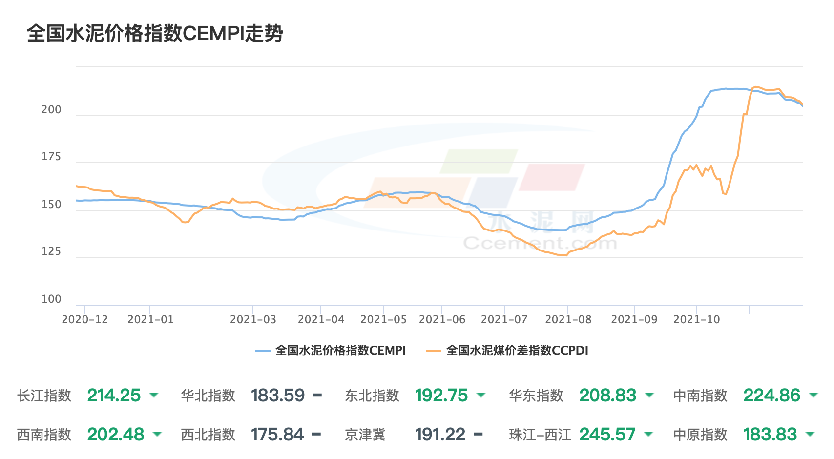 全国多地水泥价格大跌！业内：水泥需求逐步回归常态，或提前进入淡季