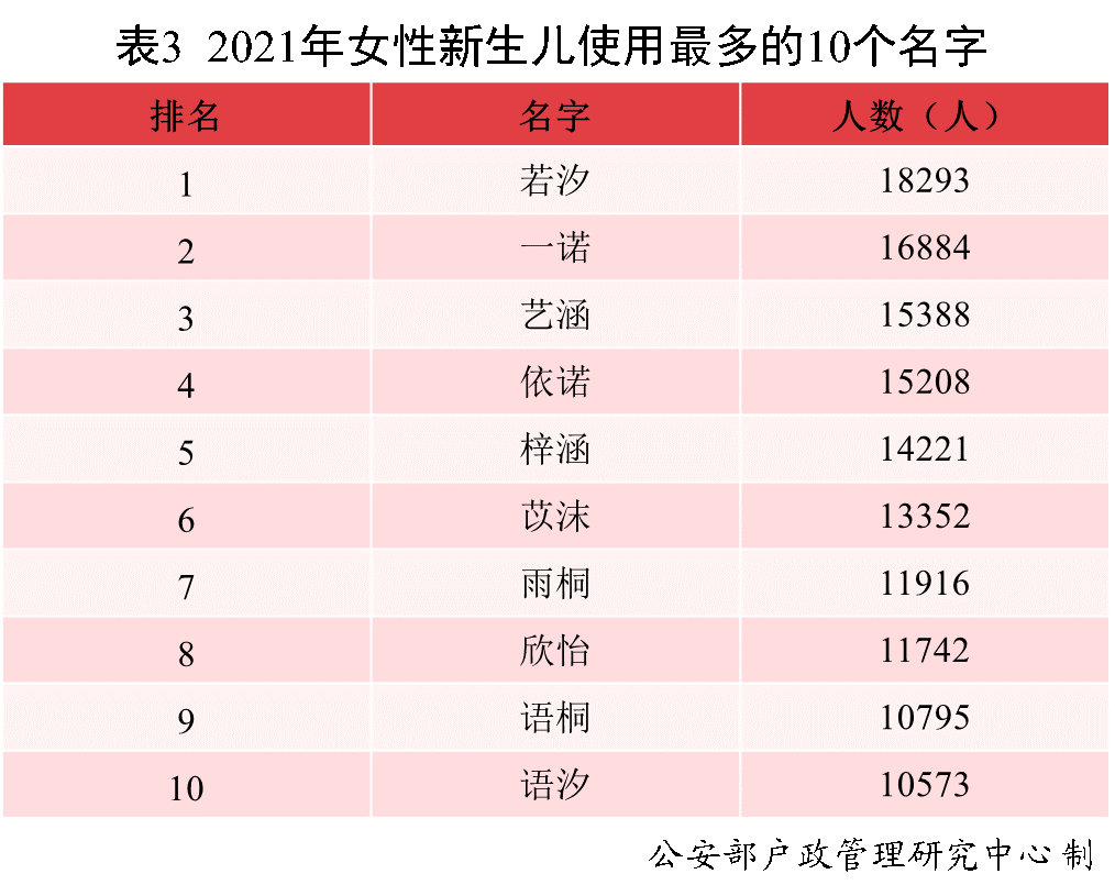 2021年，叫这个名字的新生儿最多 6857