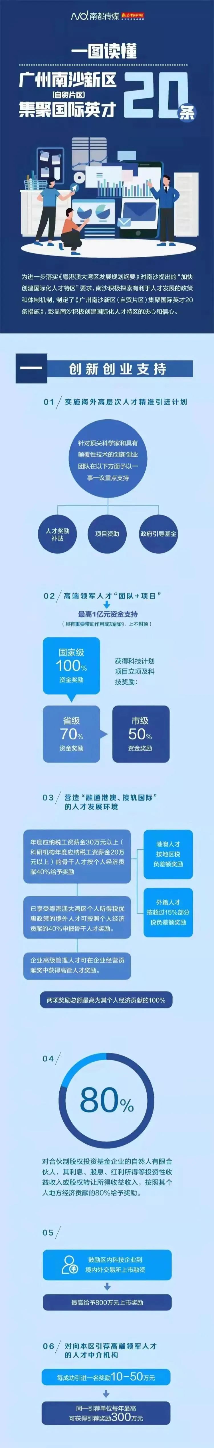 一图读懂 | 20条人才政策,为你落地南沙保驾护航!