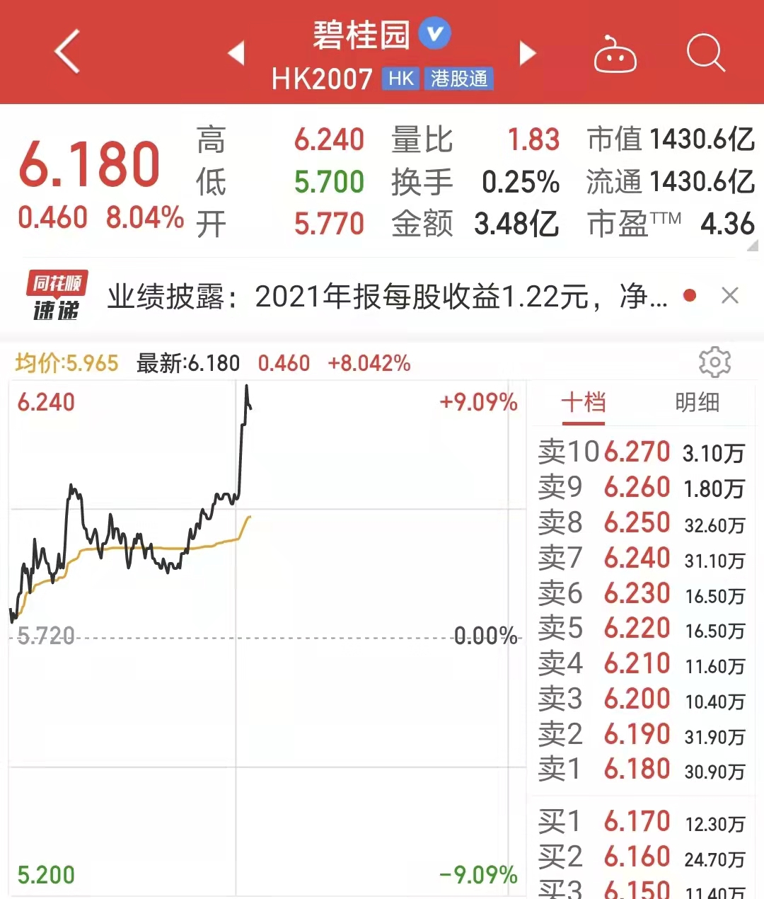 碧桂园股价涨超8% 2021年营业收入同比增长13%至5230亿元