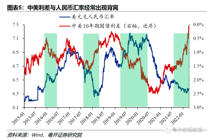 中美国债利差倒挂，对人民币汇率、债市、股市有何影响？