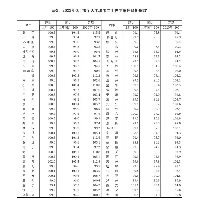 统计局：广州6月一二手房价环比均上涨，一手房价同比升0.3%