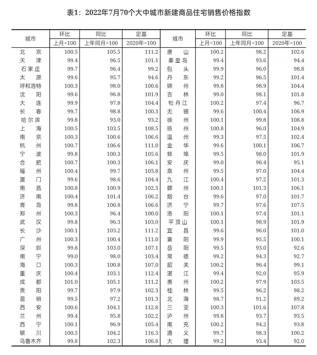 国家统计局:7月份一线城市商品住宅销售价格环比微涨