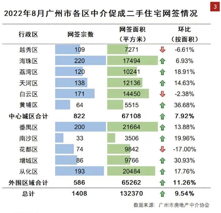 广州二手住宅整体网签环比回升
