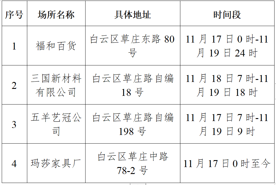 新增200 8234例,广州市疫情最新动态→ - 广州市东涌村疫情最新情况