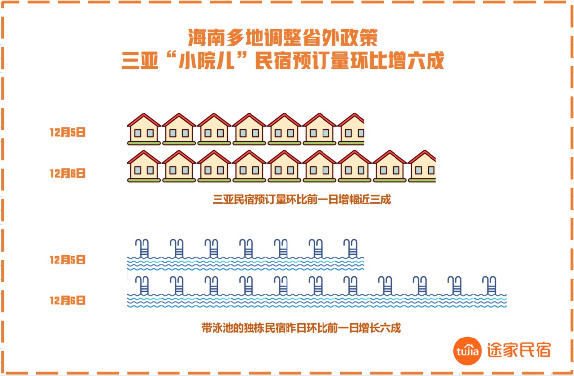 海南民宿迎预订高峰,三亚“独栋小院”预订日增六成