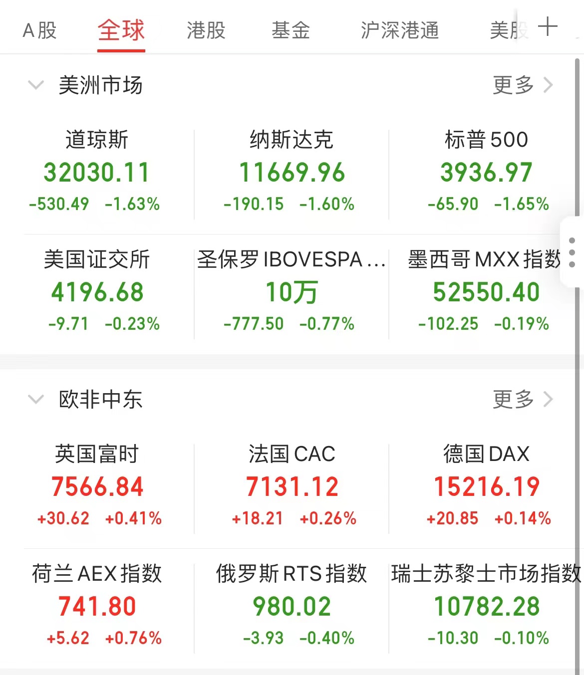 美联储加息！美股三大指数集体收跌