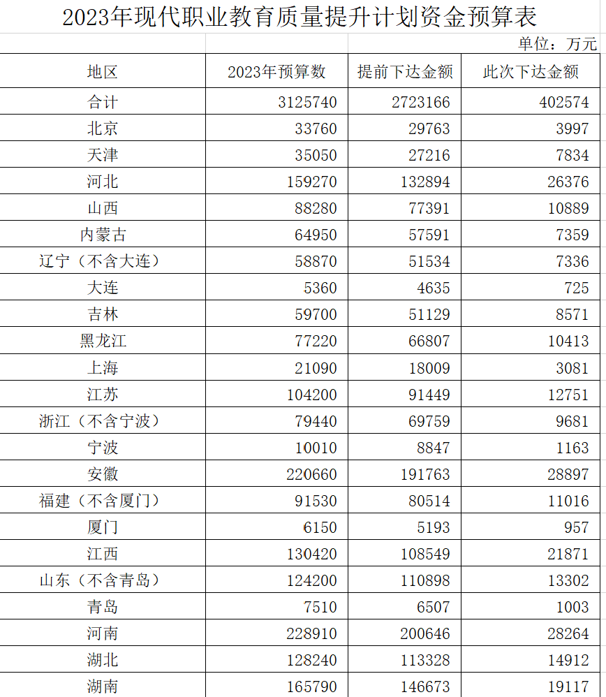 广东超12亿元!2023年现代职业教育质量提升计划资金这样分配