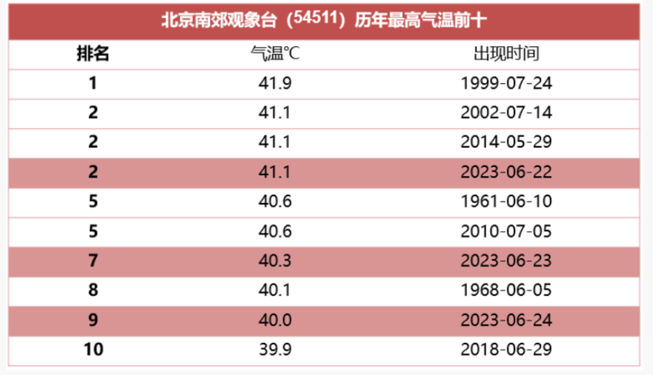 中央气象台：京津冀出现区域性极端高温天气 6月底高温还将再度加强