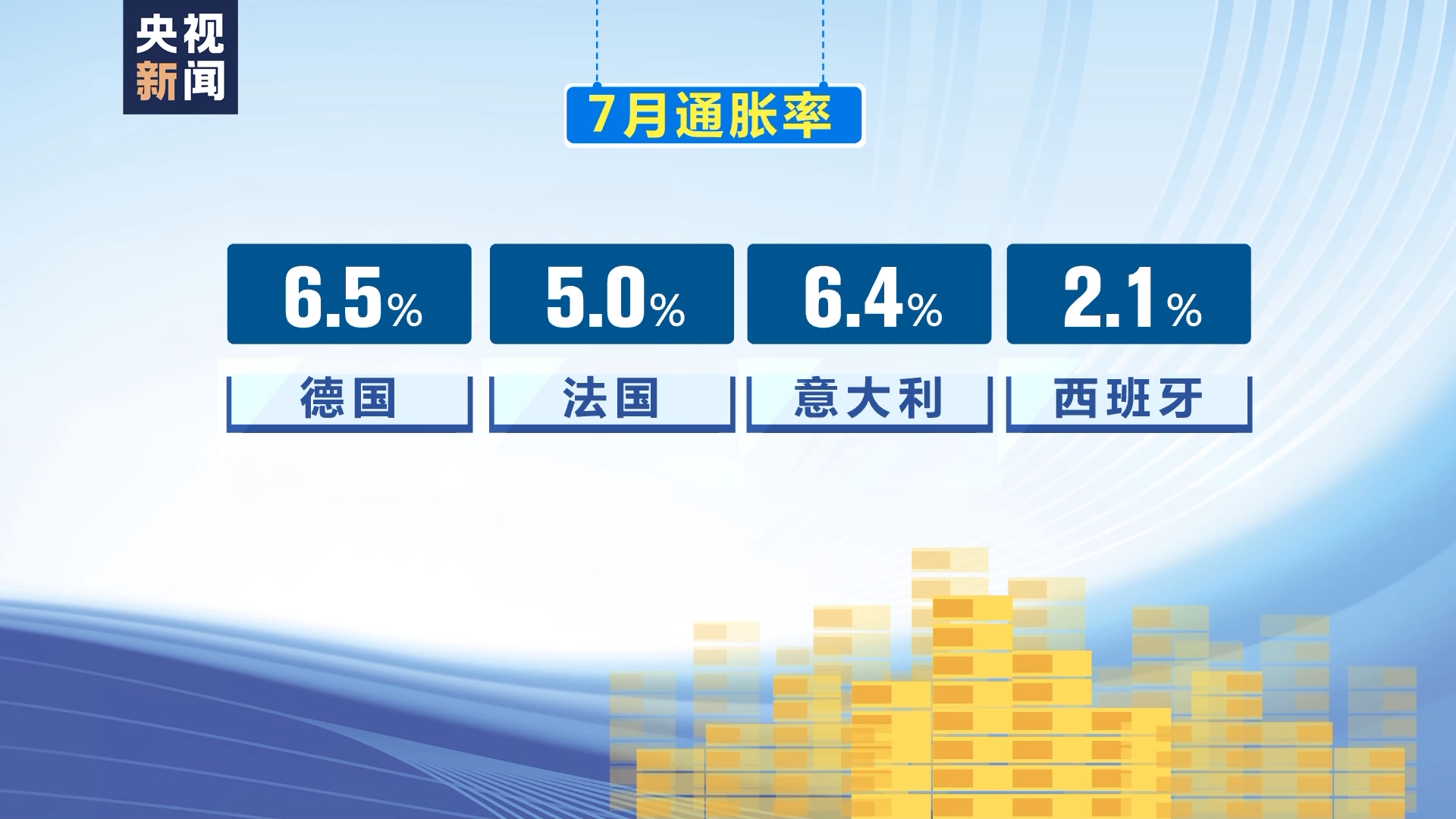 欧元区7月通胀率放缓,二季度经济环比增长0.3%
