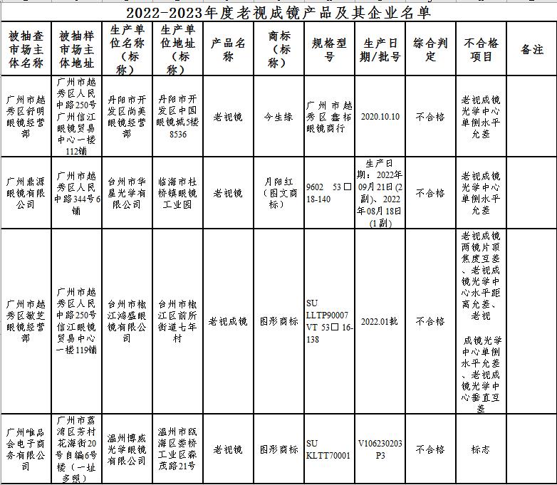 230914老花镜不合格名单.jpg